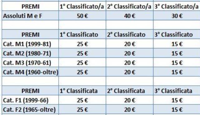 Premiazioni Cronoscalata 2016